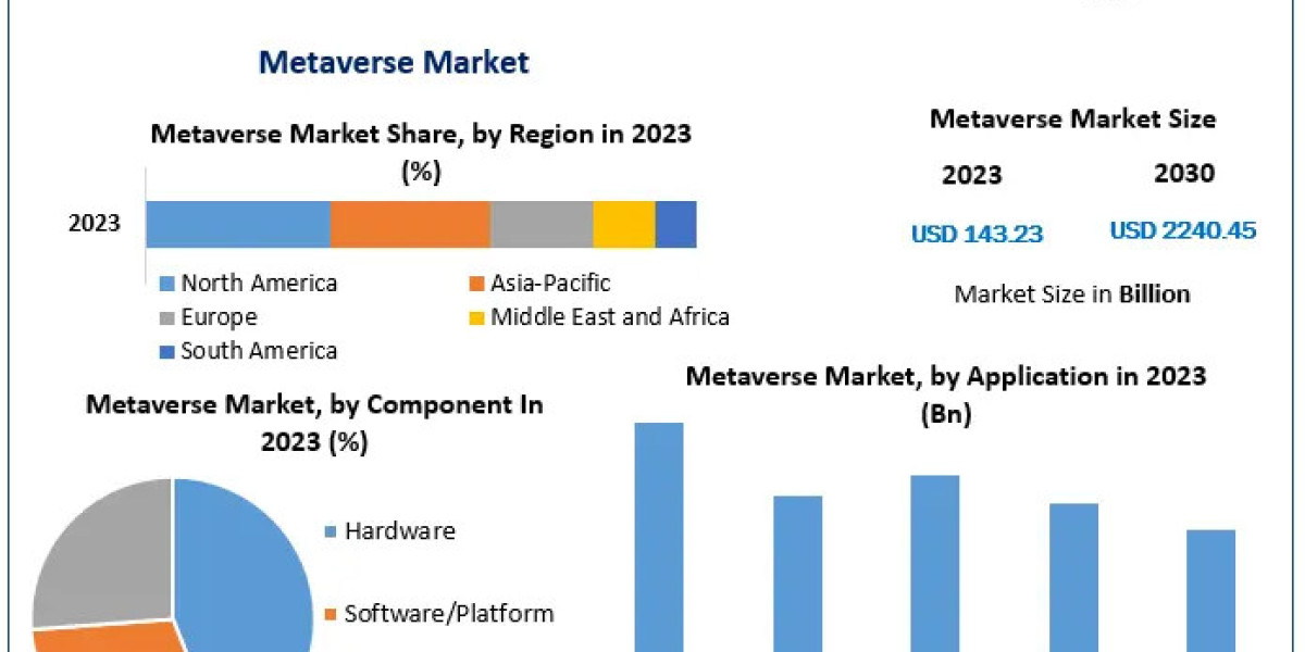 Metaverse Market Surge: Growing at an Impressive 48.12% CAGR, Valued at US$ 143.23 Billion in 2023