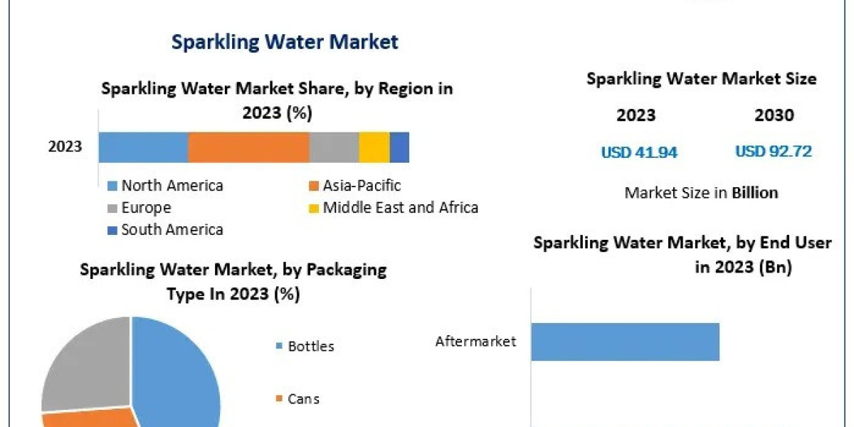 The Role of E-Commerce in Driving Sparkling Water Sales