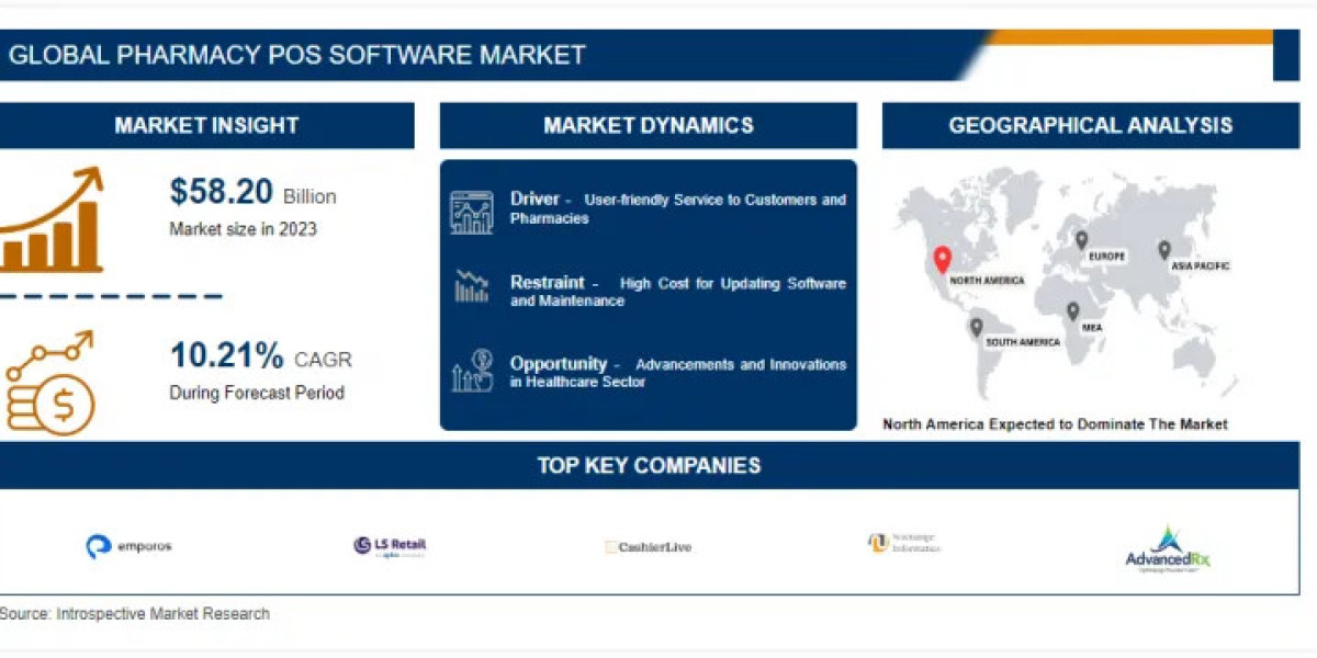 Pharmacy POS Software Market:  Increasing Demand, Growth Analysis and Future | AdvancedRx, LS Retail