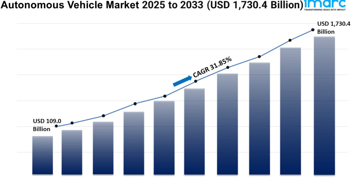 Autonomous Vehicle Market 2025 | Growth, Trends, and Forecast by 2033