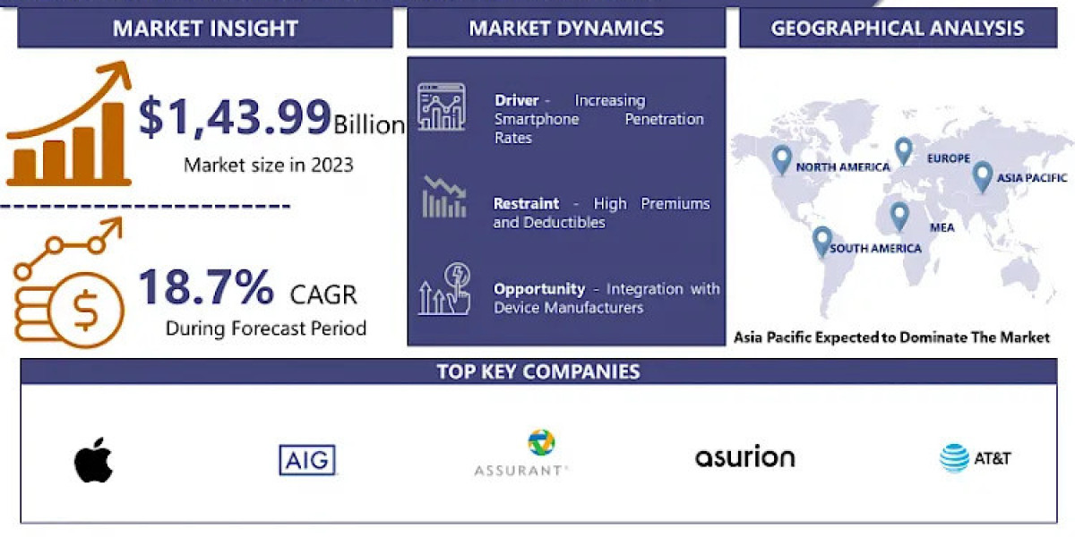 Mobile Phone Insurance Market May Set a New Growth Story | Apple Inc., Assurant, Inc., Asurion, Brightstar Corp., Square