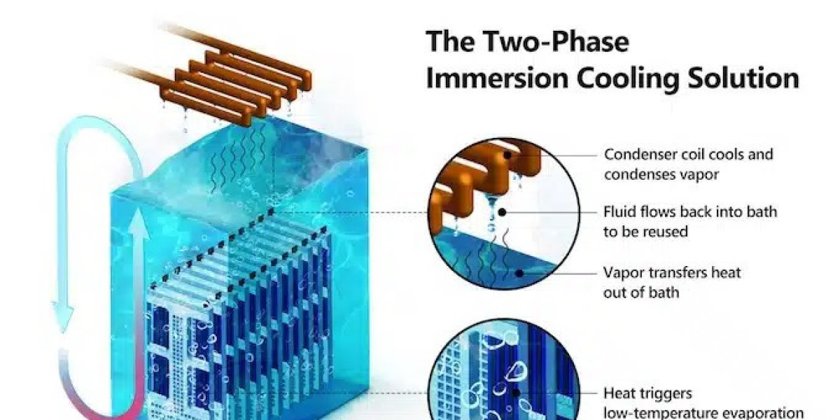 Immersion Cooling Market: Exploring Market Share, Market Trends, and Future Growth