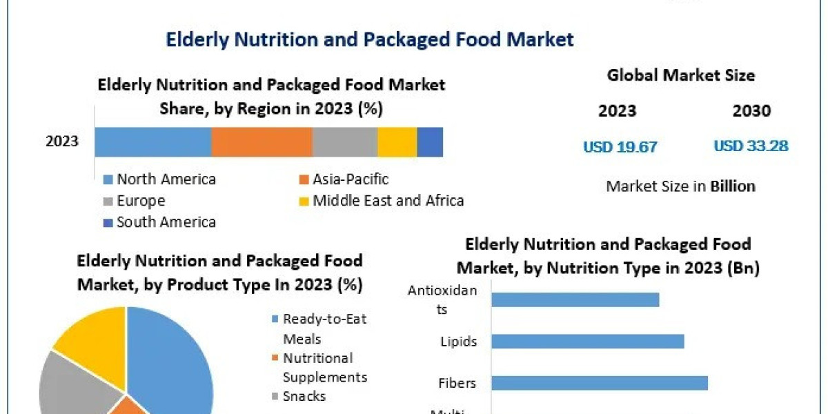North America and Europe See Steady Expansion in Senior Nutrition Market