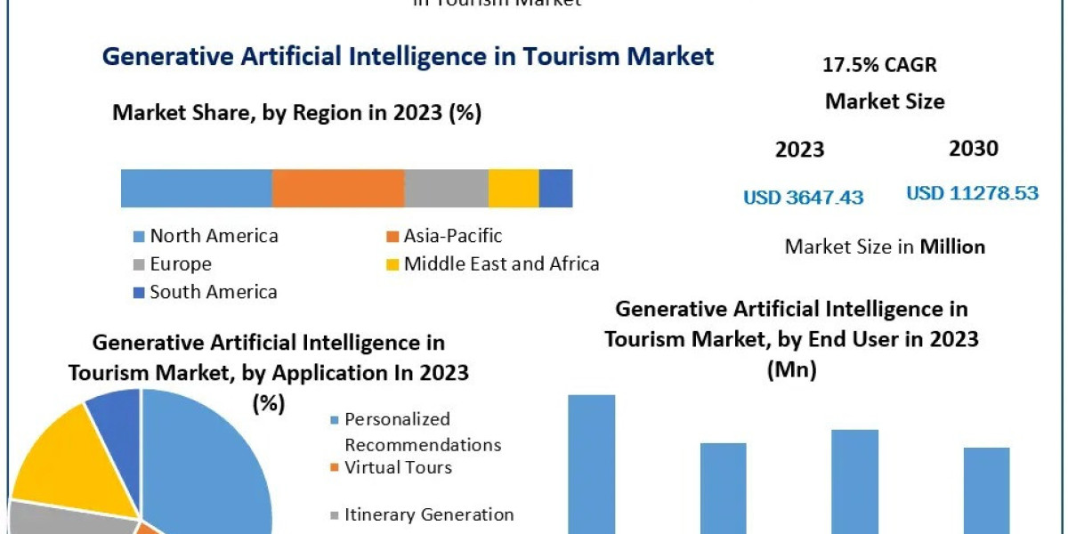 Generative Artificial Intelligence in Tourism Market 2030 Expanding with AI-Powered Virtual Tours