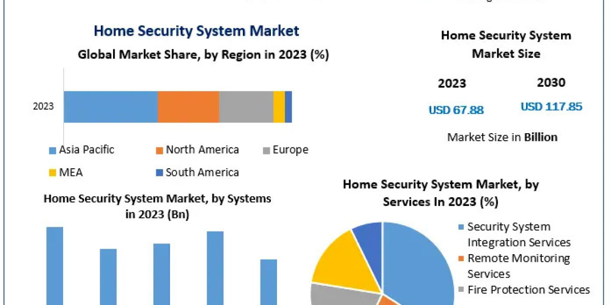Key Players and Market Trends in the Home Security System Industry Share