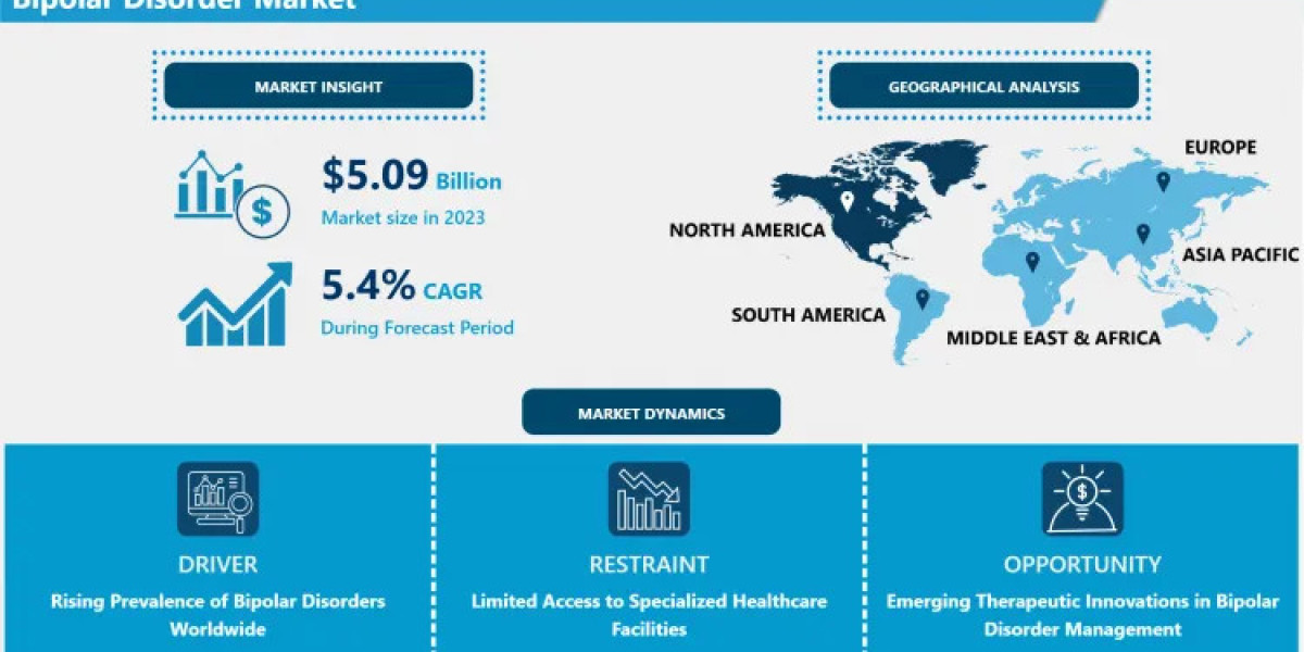 Bipolar Disorder Market: expected to Witness Huge Revenue Growth to 2032 |AbbVie, Novartis AG, Allergan plc