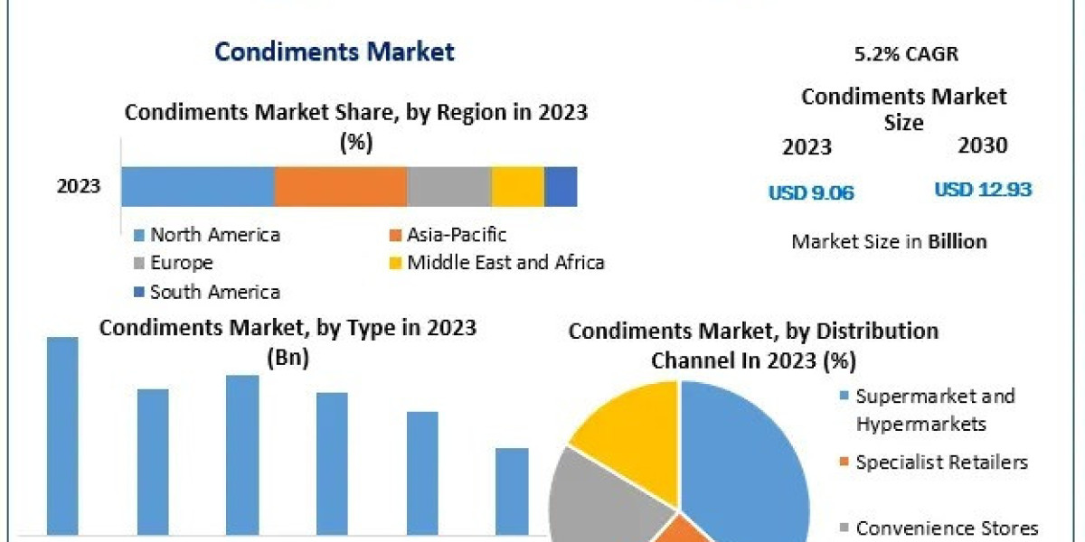 Changing Food Preferences Propel the Condiments Market Towards Robust Growth