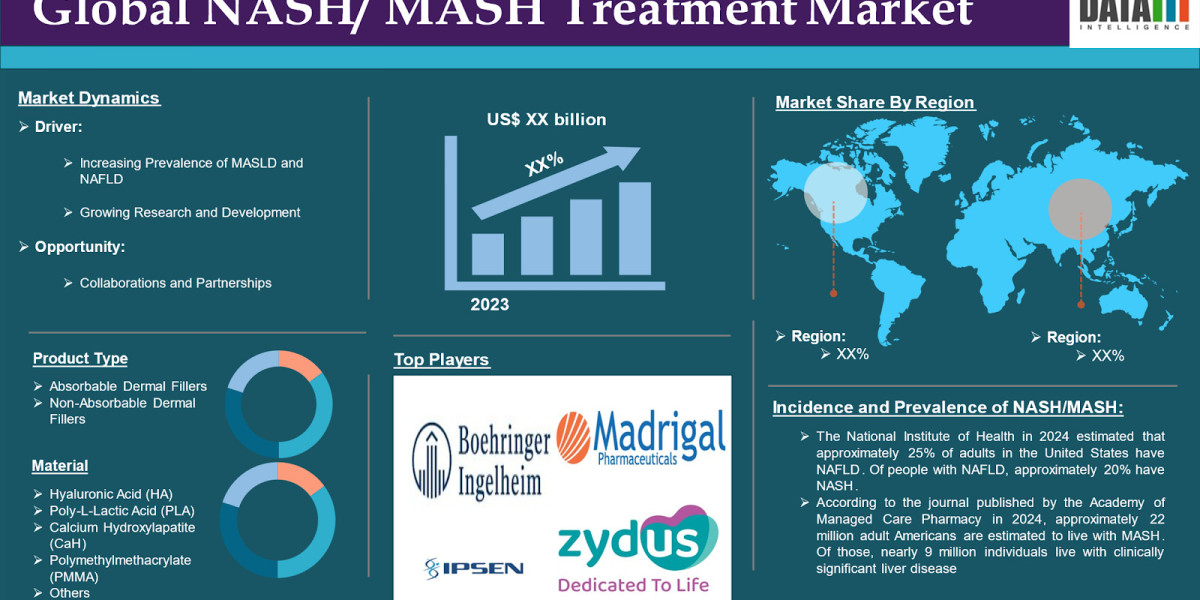 Advancements in NASH/MASH Treatment: Key Players & Strategies