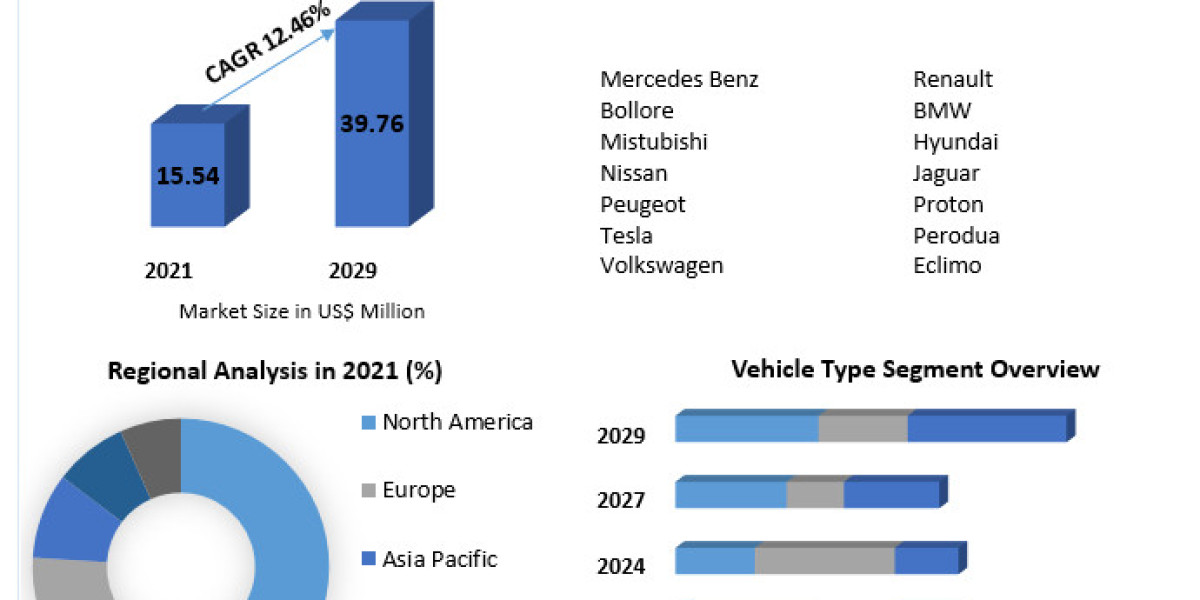 Malaysia Electric Vehicle Market Growth Expanding at a 12.46 Percent CAGR Through 2029