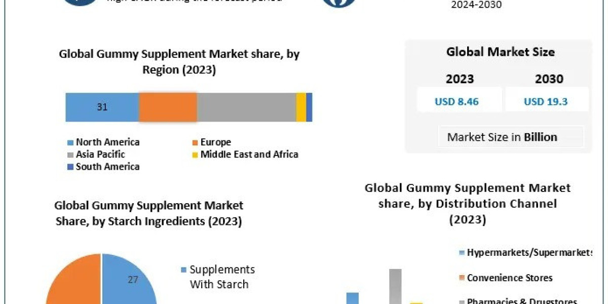 Gummy Supplement Market 2030 Innovative Formulations and Health Benefits