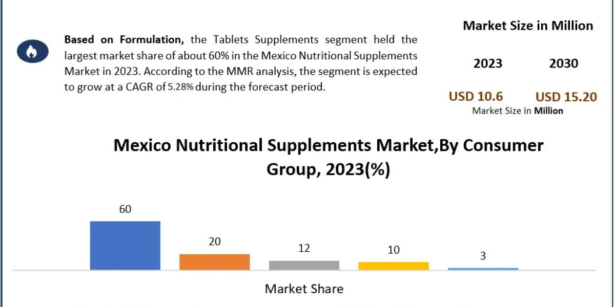 In-depth Market Share Distribution in Mexico’s Nutritional Supplements Industry