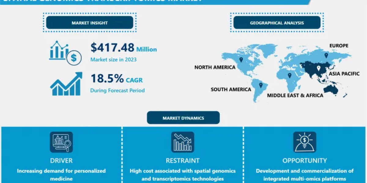 Spatial Genomics and Transcriptomics Market: Increasing Demand, Growth Analysis and Future | 10x Genomics, Berg Health