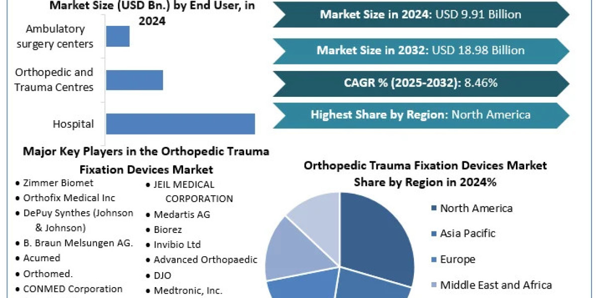 Key Players in Orthopedic Trauma Fixation Devices Industry Focus on Product Innovation and Partnerships