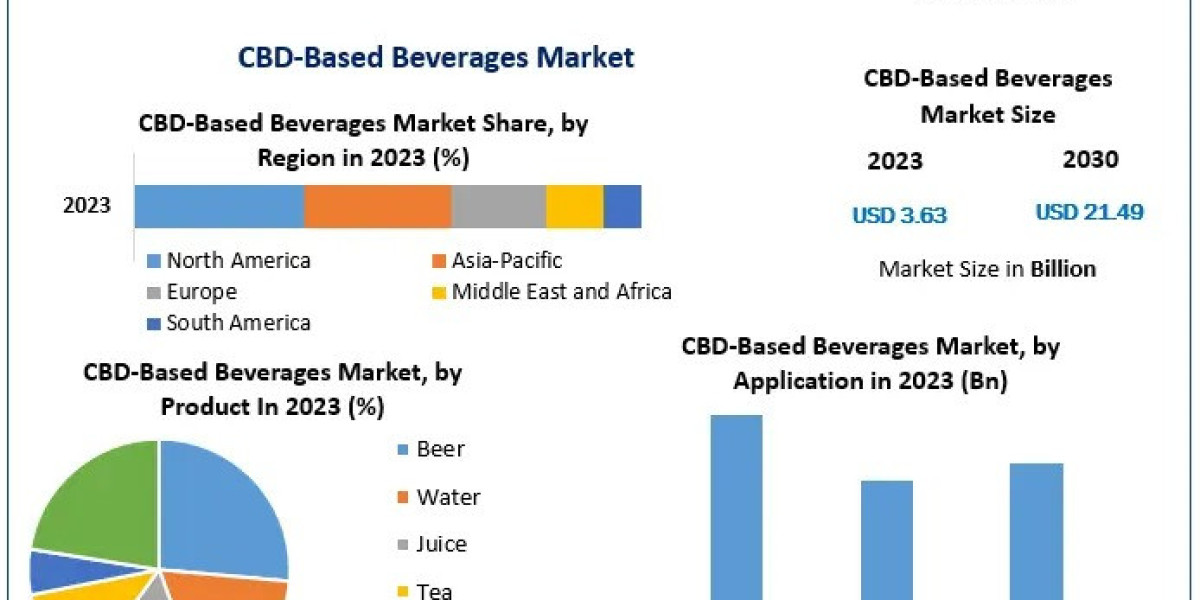 North America Dominates CBD Beverage Market Share with 72.7% in 2023