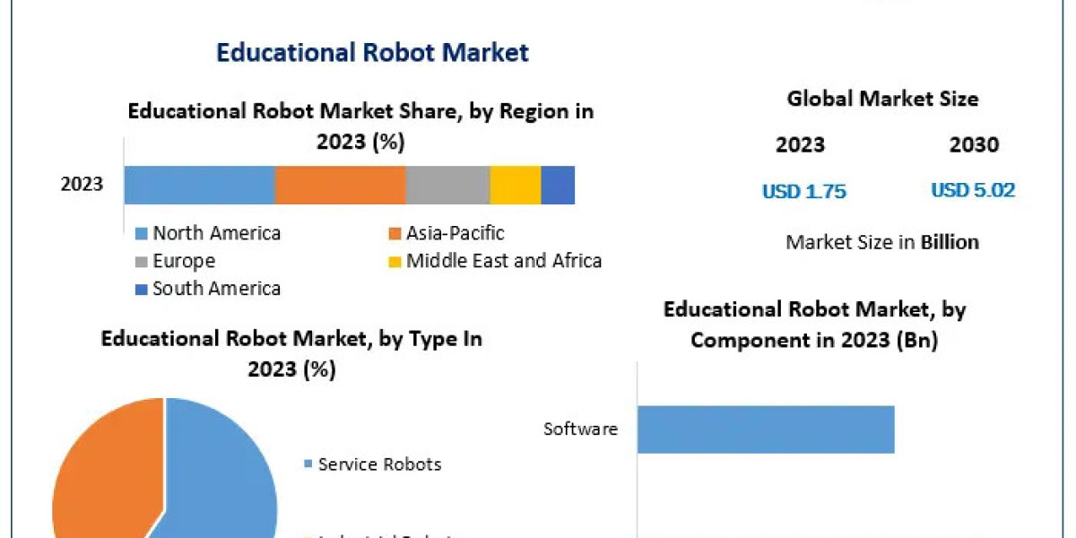 Educational Robot Market Share Growth: Competitive Landscape and Industry Drivers