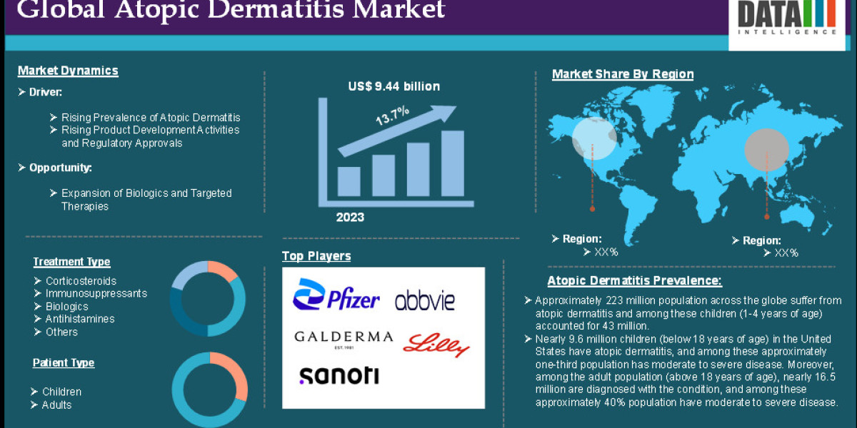 Atopic Dermatitis Market Forecast: Global Trends & Growth Insights 2025