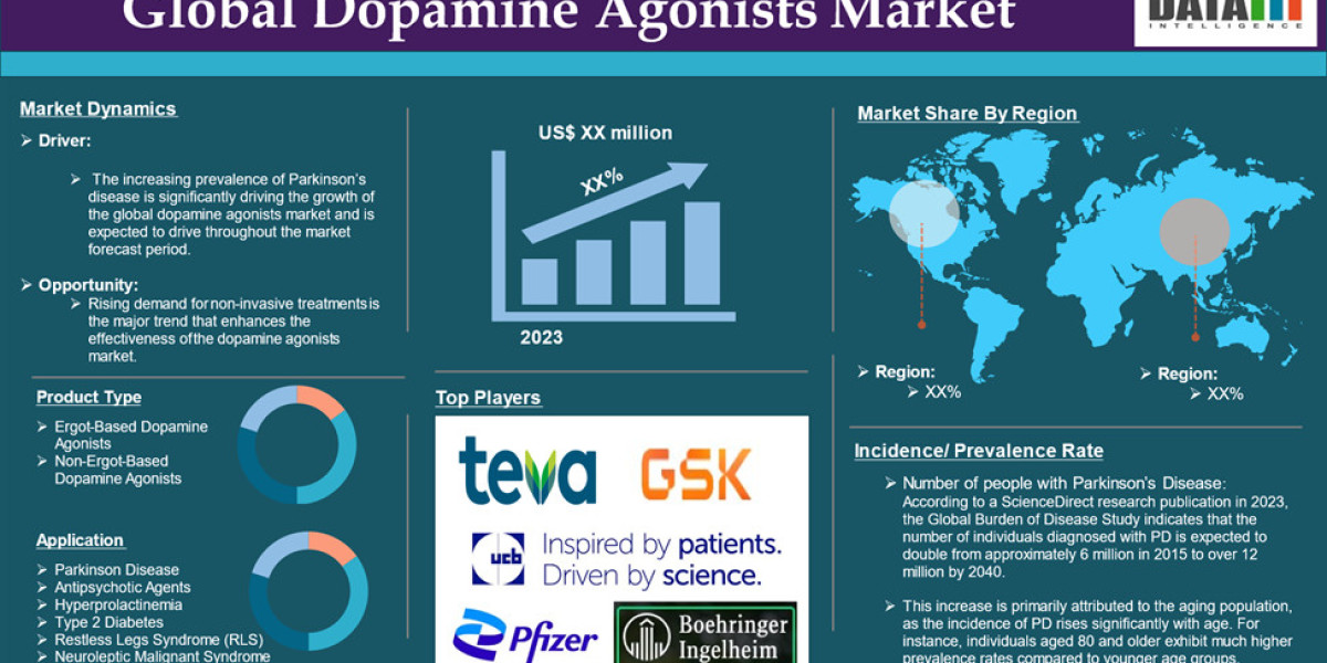 Dopamine Agonists Market Analysis | Regional Outlook & Developments 2024