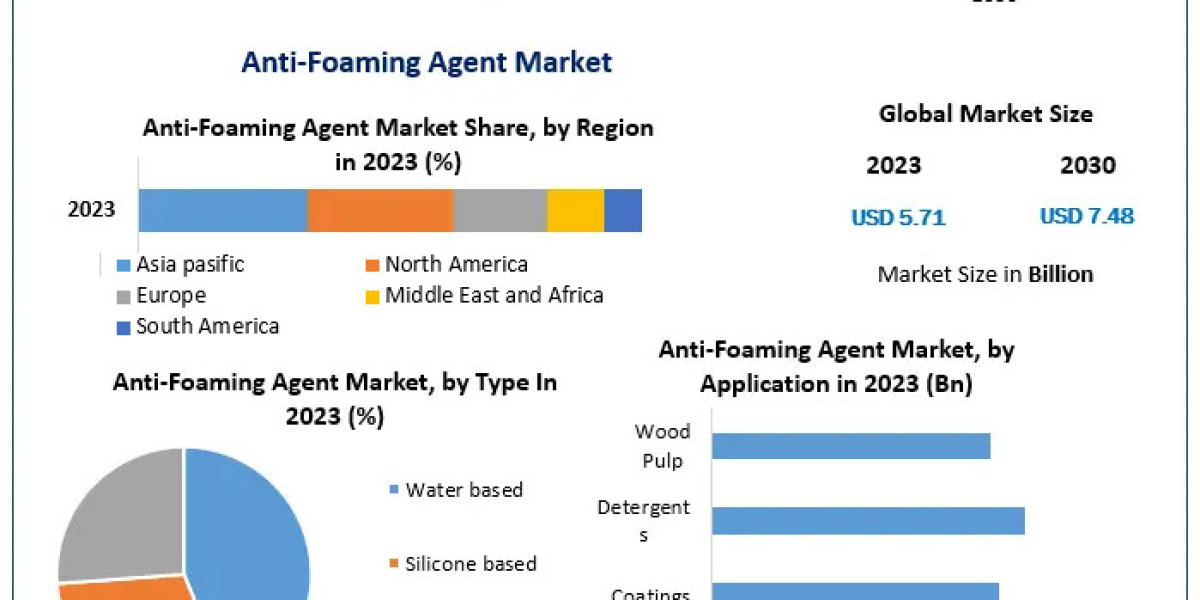 Anti-Foaming Agent Market Share Analysis: Dominance of Asia Pacific and Key Players in 2023