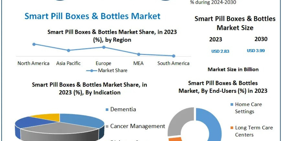 Smart Pill Boxes & Bottles Market to Witness Significant Growth by 2030