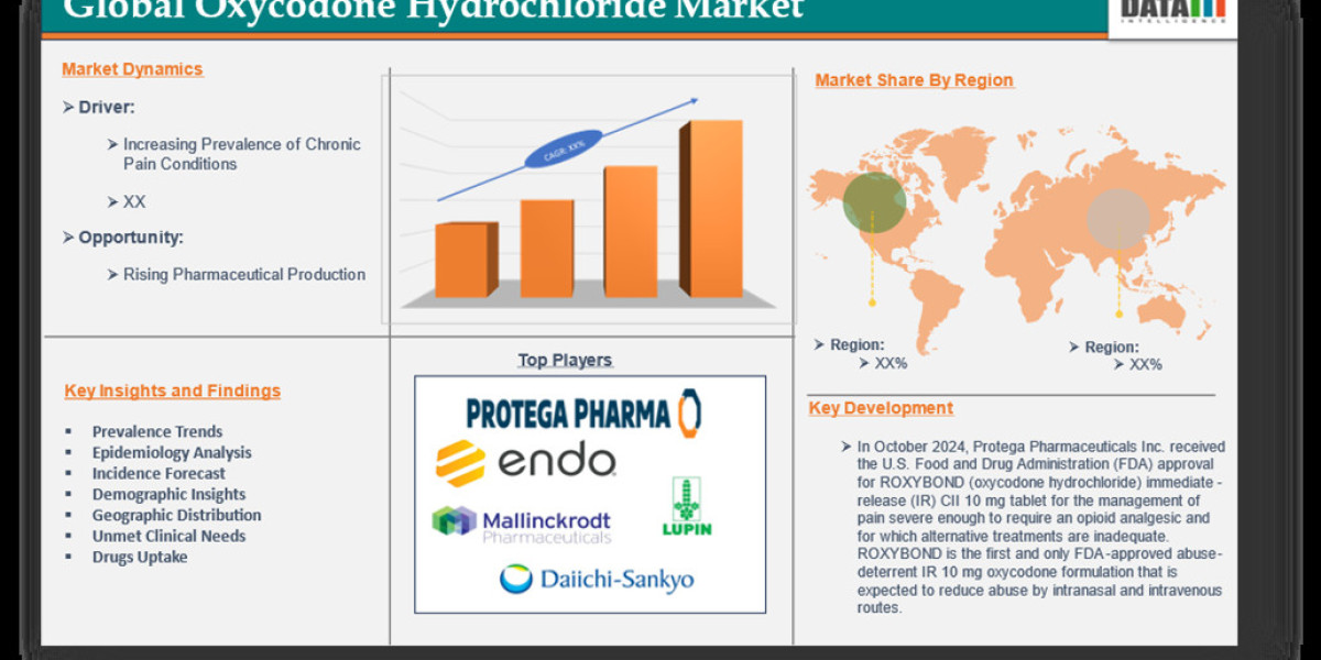 Oxycodone Hydrochloride Market Report – Industry Analysis & Forecast 2025-2032
