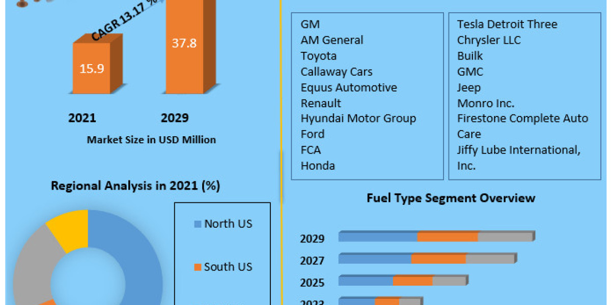 Automotive Market in US Expected to Hit $37.8 Mn by 2029 with Strong Growth