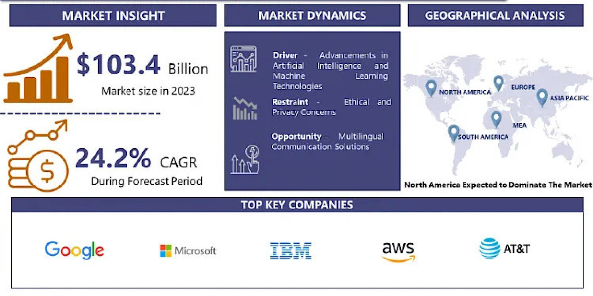 Voice Cloning Market To Surpass USD 727.14 Billion By 2032, Share, Trends, Growth And Competitive Analysis