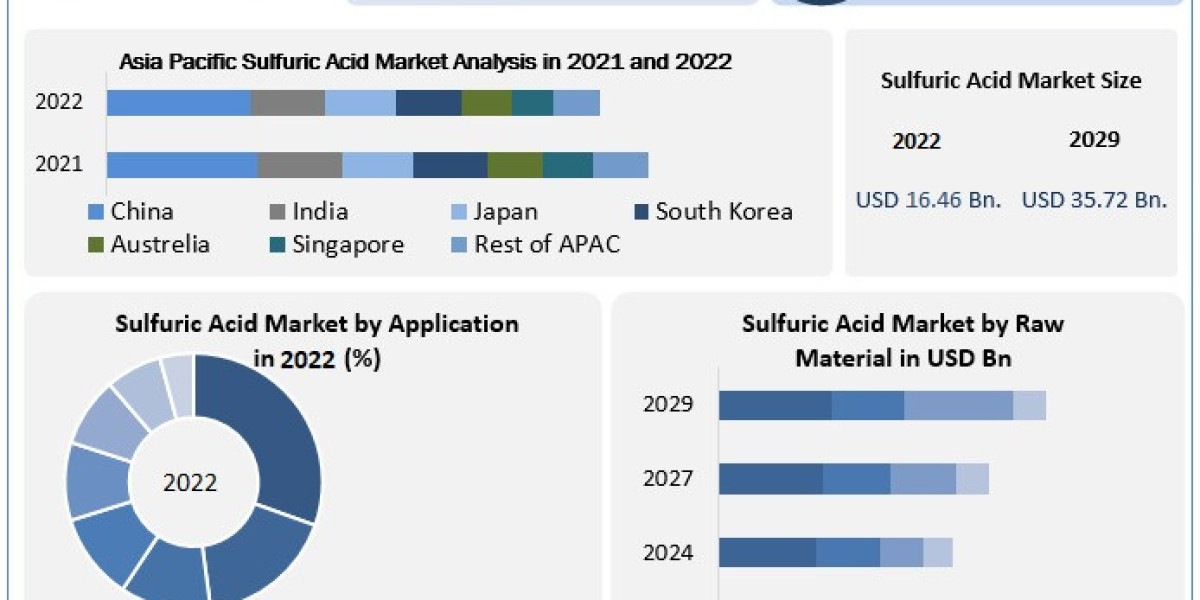 Sulfuric Acid Market Growth, Trends, Size, Future Plans, Revenue and Forecast 2029