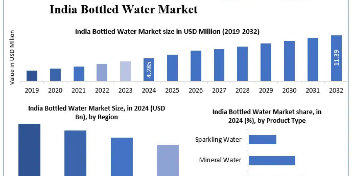 India Bottled Water Market: A 13% CAGR Driving USD 4.28 Million to USD 11.392 Million by 2032