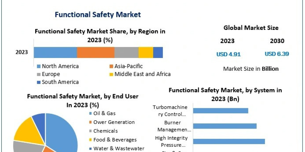 Functional Safety Market 2030 Emerging Technologies and Innovations