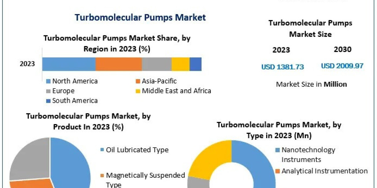 Turbomolecular Pumps Market Demand Rising with Innovations to 2030
