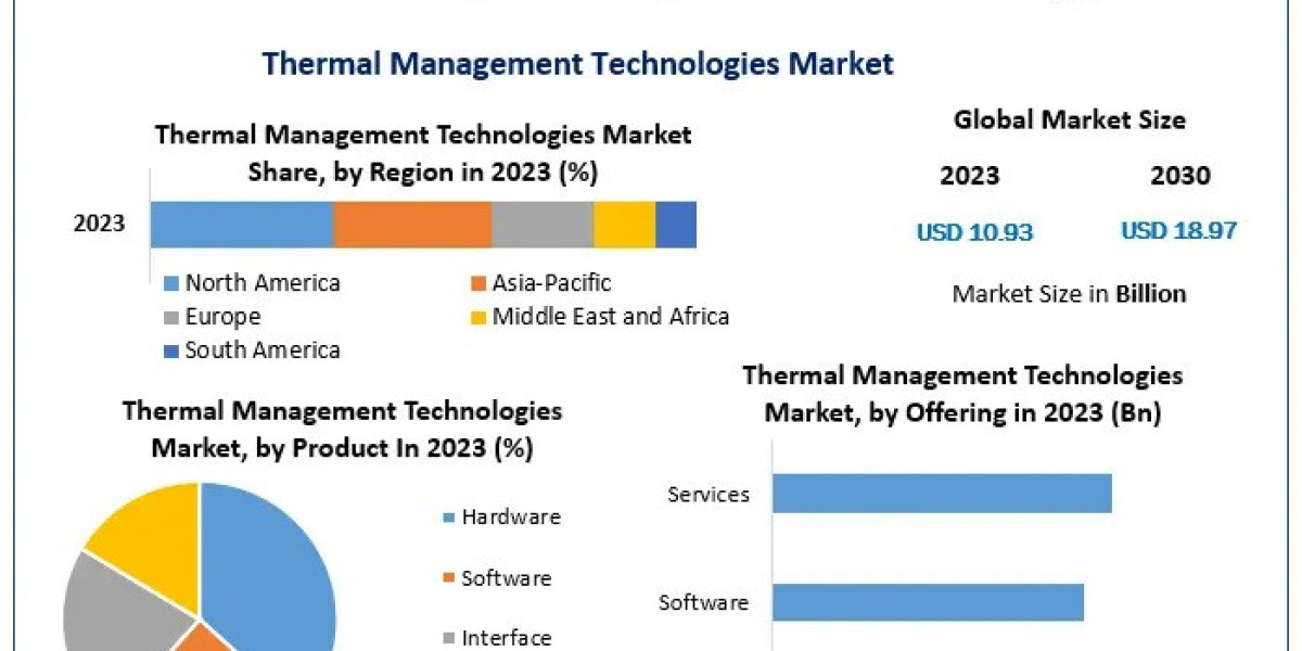 Thermal Management Technologies Market 2030 Fueled by Growing Adoption in Electric Vehicles and Renewable Energy