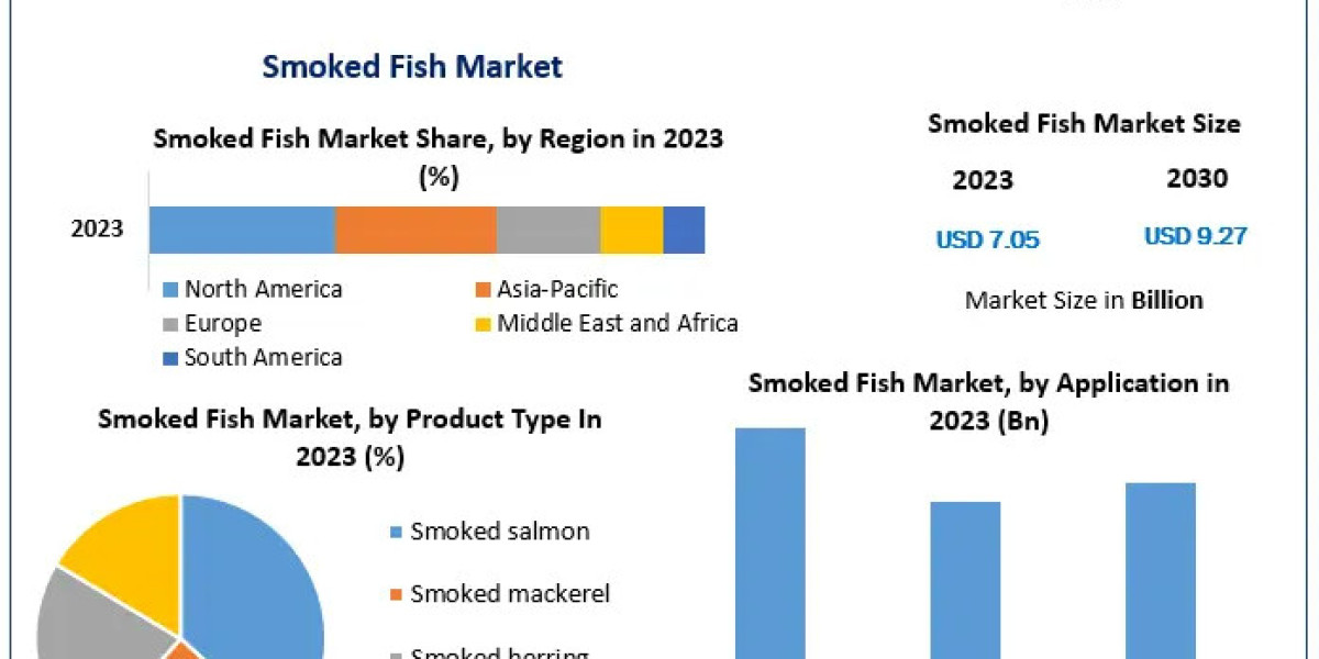 Global Smoked Fish Market Size & Share: Regional Insights and Trends