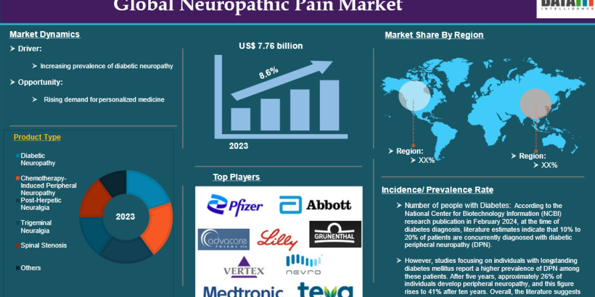 Neuropathic Pain Market Overview | Latest Developments & Growth 2024-2031