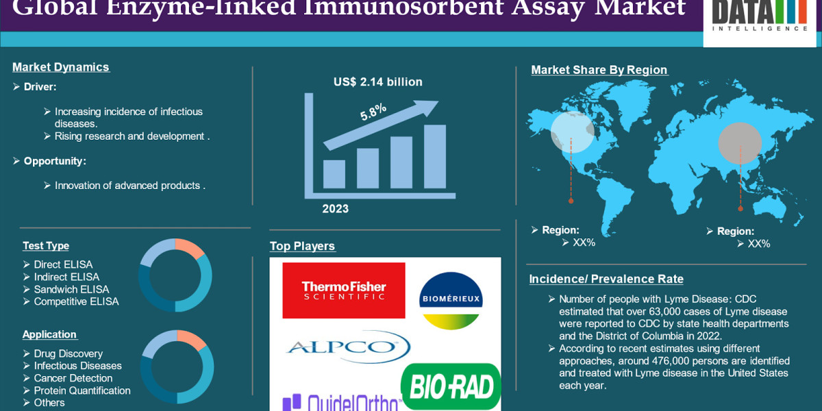 Exploring the Future of Enzyme-Linked Immunosorbent Assay
