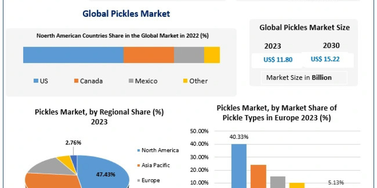 Pickles Market Report Reveals a Projected Growth Path to USD 15.22 Bn by 2030