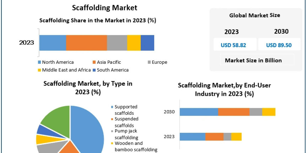 Scaffolding Market Forecast: CAGR 6.18% Growth Expected by 2030