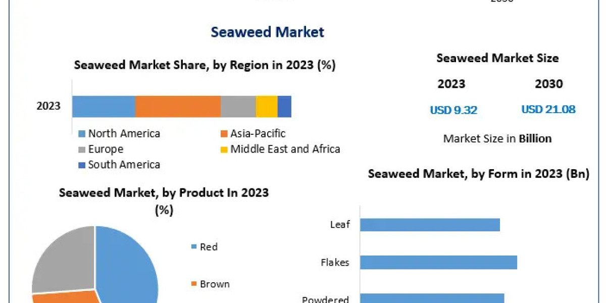 Seaweed Market to Reach USD 21.08 Billion by 2030, Growing at a 12.36% CAGR