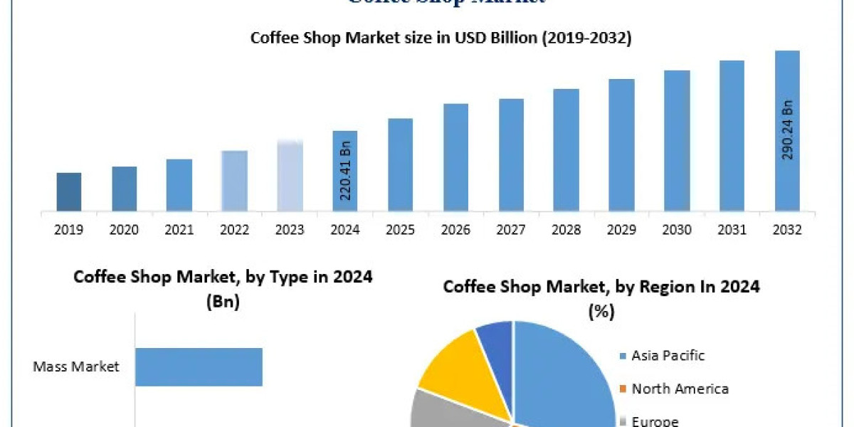 Coffee Shop Market Dynamics Industry Size Share and Anticipated CAGR of 6.83 Percent by 2030