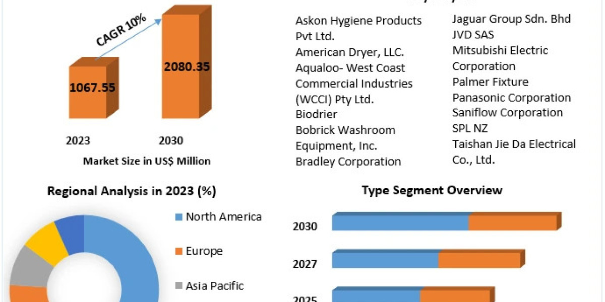 Hand Dryer Market Expansion Driven by Sustainability and Hygiene Trends