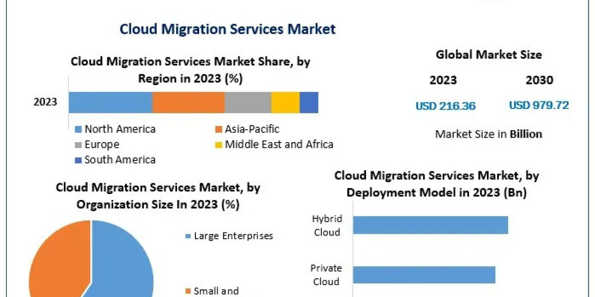 Cloud Migration Services Market Dynamics Driving Innovation Through 2030