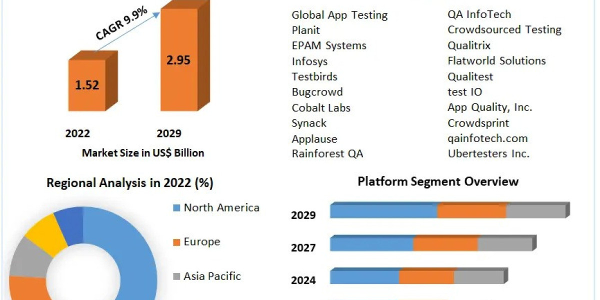 Crowdsourced Testing Market Opportunities and Forecast 2030