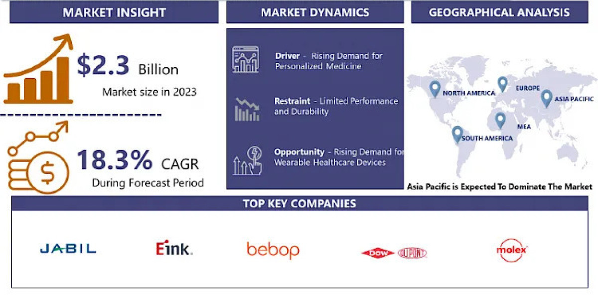 Printed Electronics in Healthcare Market Size To Surpass USD 10.22 Billion With A Growing CAGR Of 18.3 % By 2032