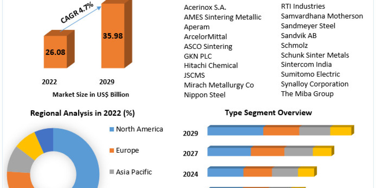 Global Sintered Steel Market Revenue Growth, Regional Share Analysis and Forecast Till 2030