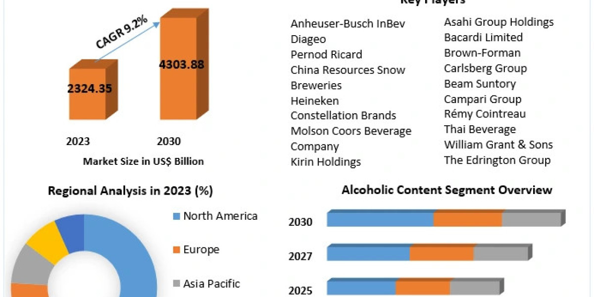 Alcoholic Beverages Market Size Boosted by Global Shifts in Consumption Preferences