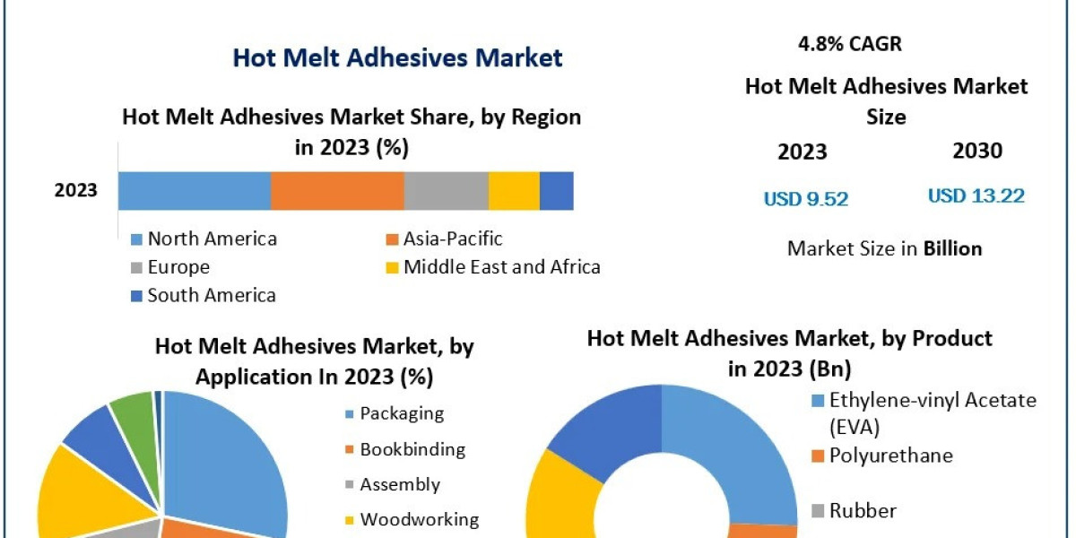 Hot Melt Adhesives Market Growth Trends, Size, Share, Growth  and Emerging Technologies-2030