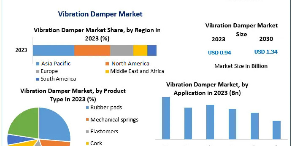 Vibration Damper Market Trends Expanding as Industrial and Automotive Sectors Prioritize Stability