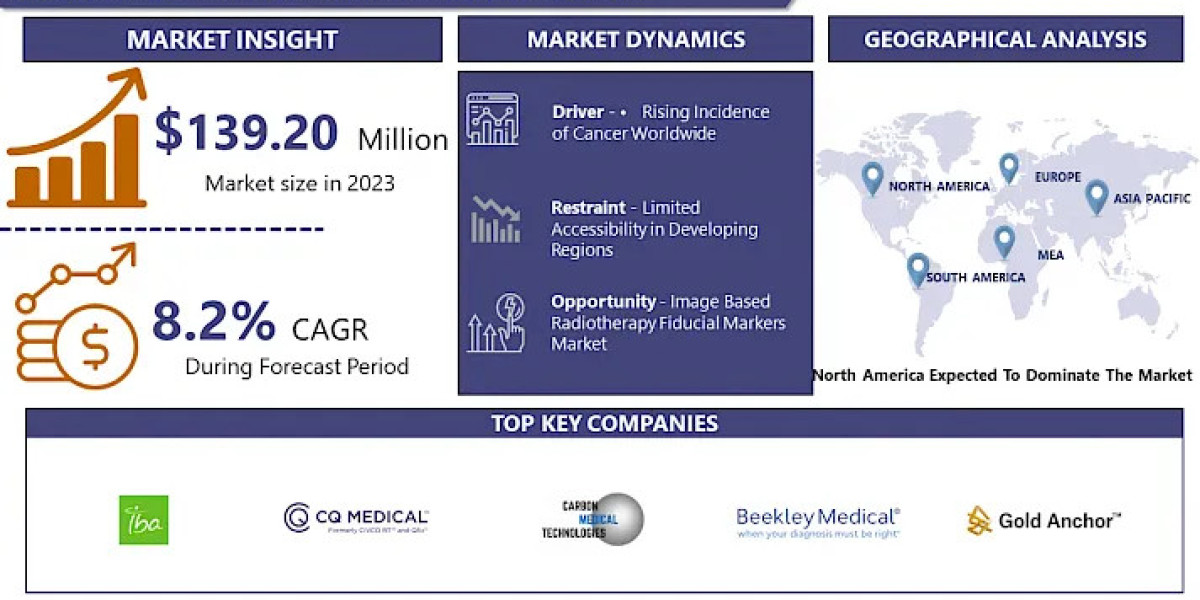 Fiducial Markers Market: Projected to grow at a CAGR of  8.2% from 2024 to 2032