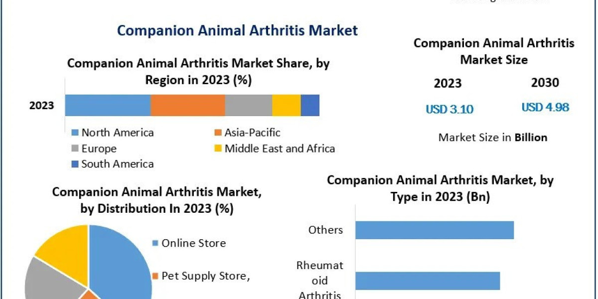 Companion Animal Arthritis Market Scope Size, Share Leaders, Industry Share And Analysis