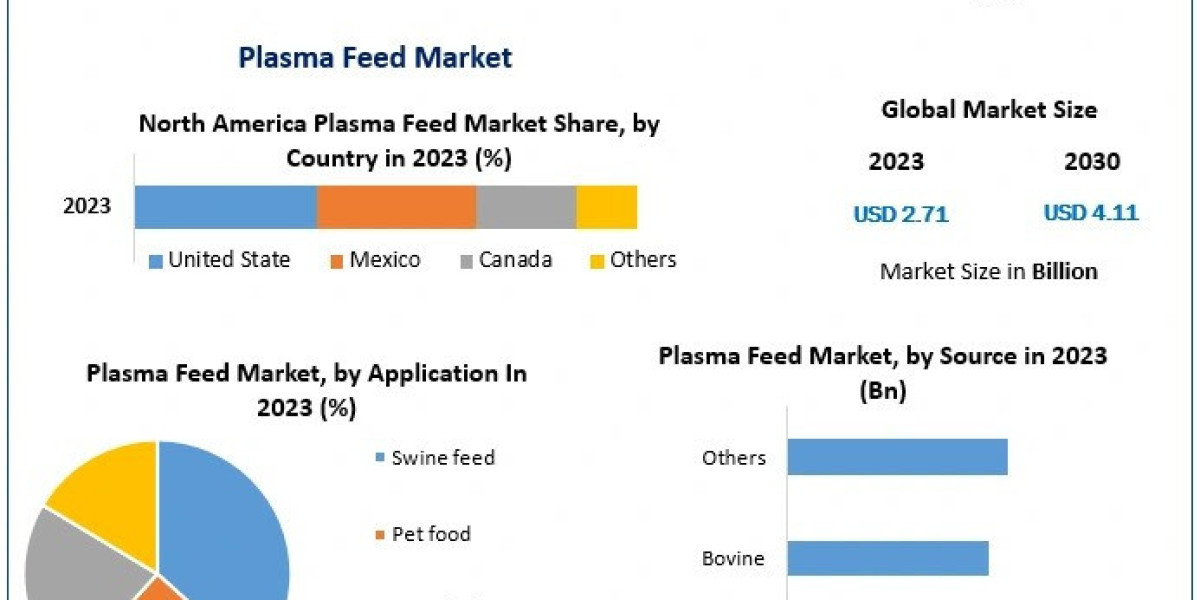Plasma Feed Market Demand Trends, Leading Players and Demand Forecast 2030