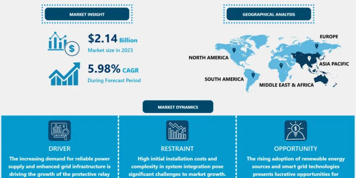 Protective Relay Market: Expecting Huge Demand in Upcoming Years | General Electric, Littelfuse, Woodward